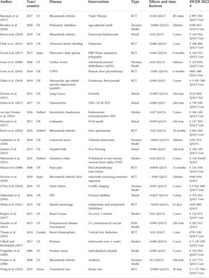 Decrementally cost-effective health technologies in non-inferiority studies: A systematic review